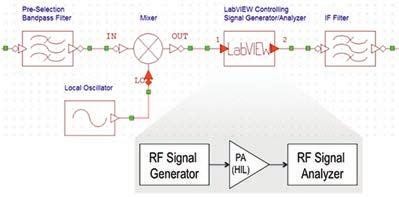 Úvod do kosimulace s LabVIEW a AWR Visual System Simulatorem 3